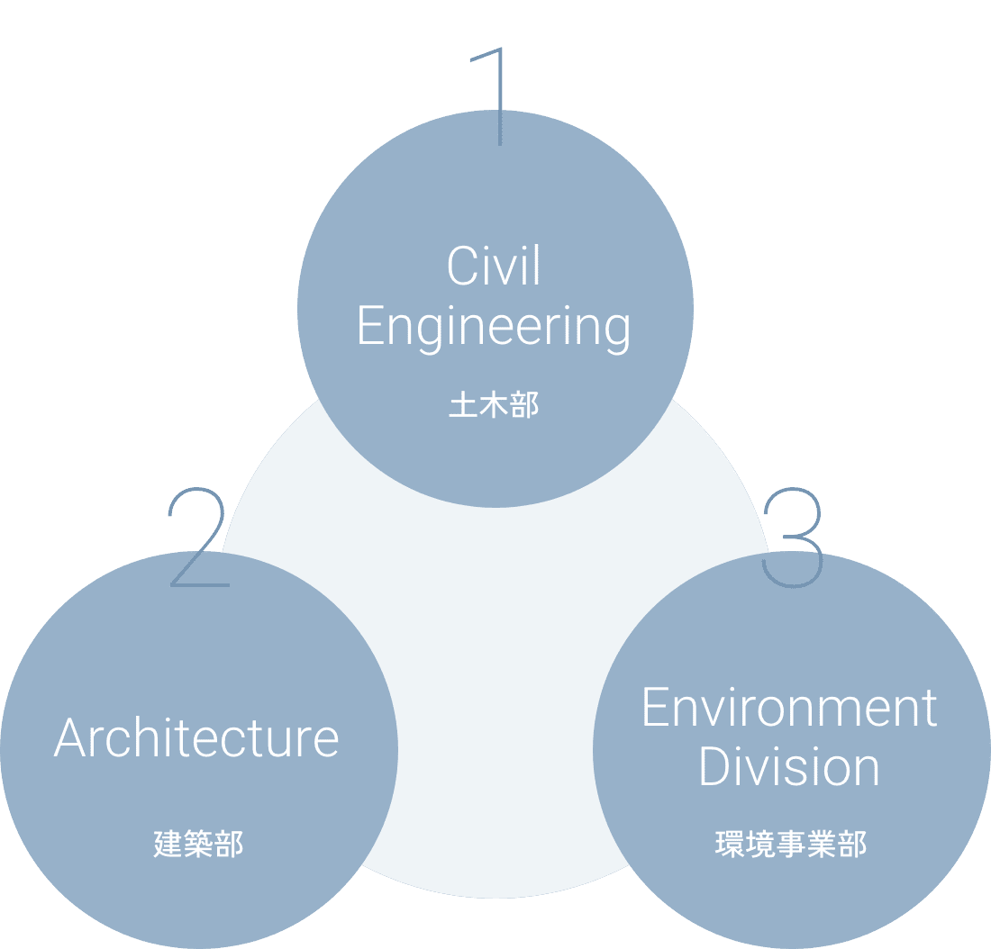 土木部 建築部 環境事業部