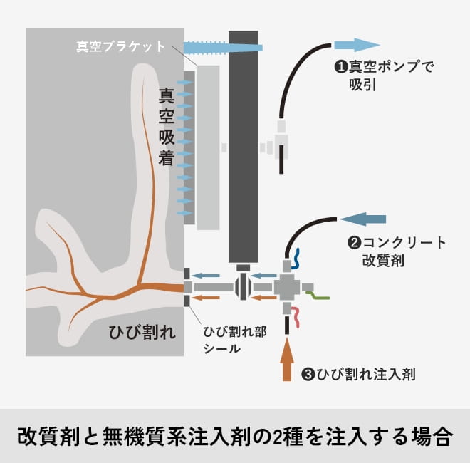 改質剤と無機質系注入剤の2種を注入する場合の図解