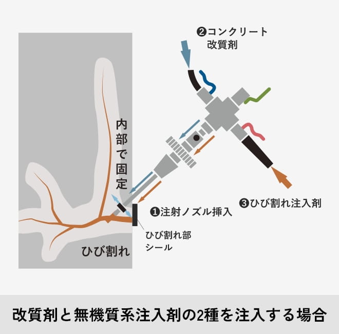 改質剤と無機質系注入剤の2種を注入する場合の図解